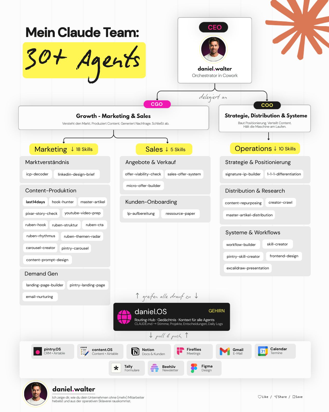 Daniels Claude Team Org-Chart mit 30+ Agents